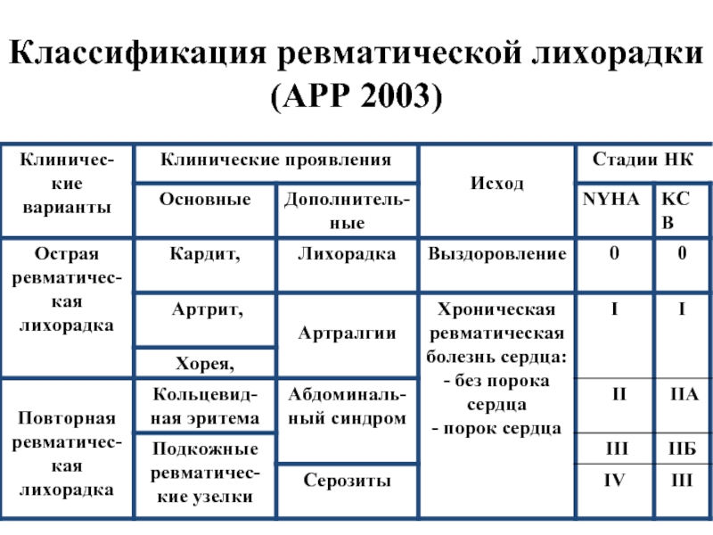 Классификация орл. Классификация ревматической лихорадки арр 2003. Острая ревматическая лихорадка классификация.