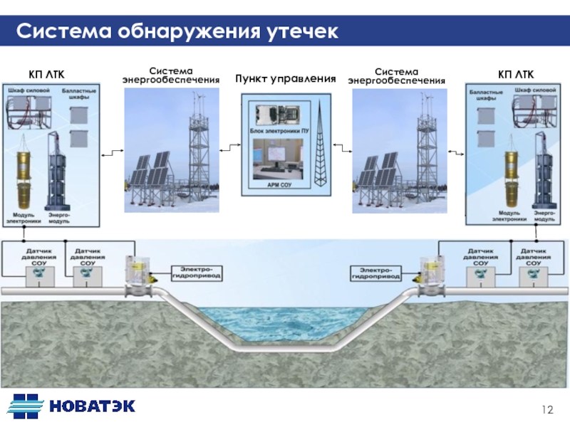 Обнаружение утечки. Система обнаружения утечек на газопроводе. Система автоматизированного обнаружения утечек нефтепродуктов. Системы обнаружения утечек на нефтепроводах. Система обнаружения утечек Транснефть.