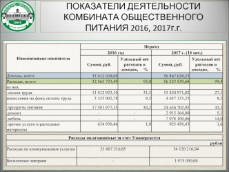 Показатели деятельности комбината общественного питания 2016, 2017 годы