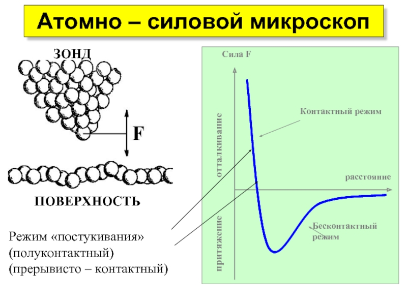 Поверхностный режим. Атомно-силовую микроскопию (АСМ).. Атомно-силовая микроскопия полуконтактный метод. Атомно силовой микроскоп контактный режим. Зонд атомно силового микроскопа.