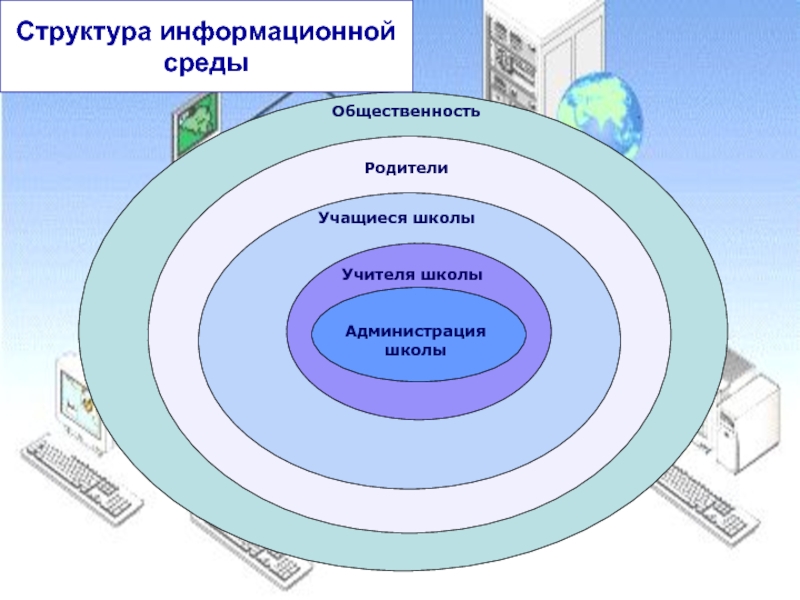 Информационное окружение. Структура информационной среды. Информационная среда школы. Структура среды информационной системы. Структура образовательной среды.