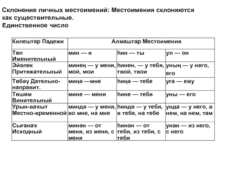 Какие местоимения не склоняются