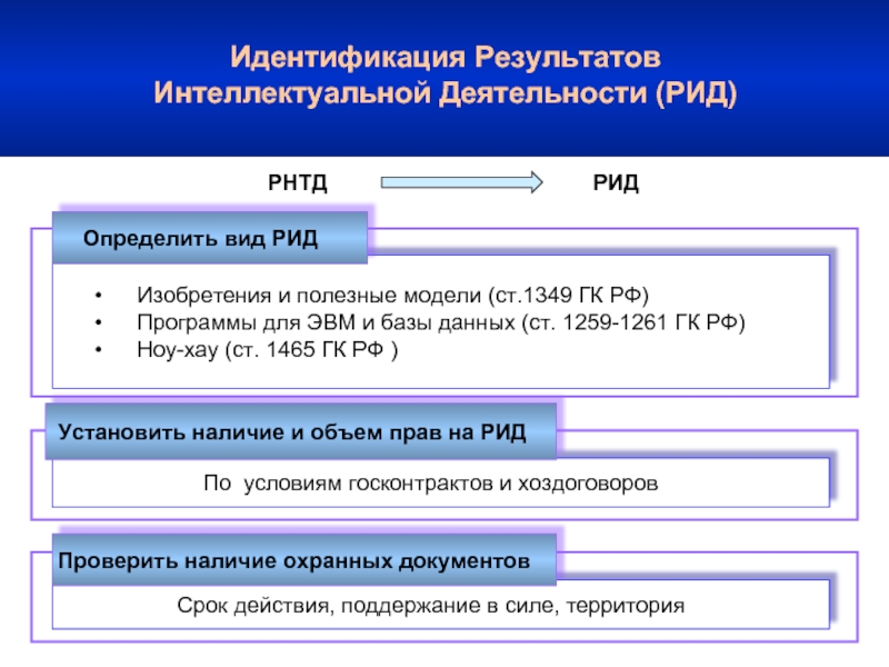 Служебные результаты интеллектуальной деятельности схема