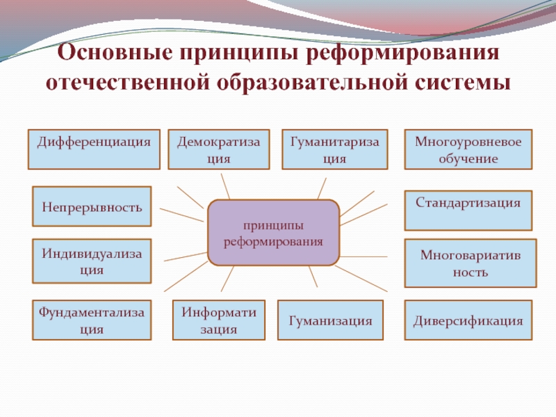 Отечественная образовательная система xx в презентация