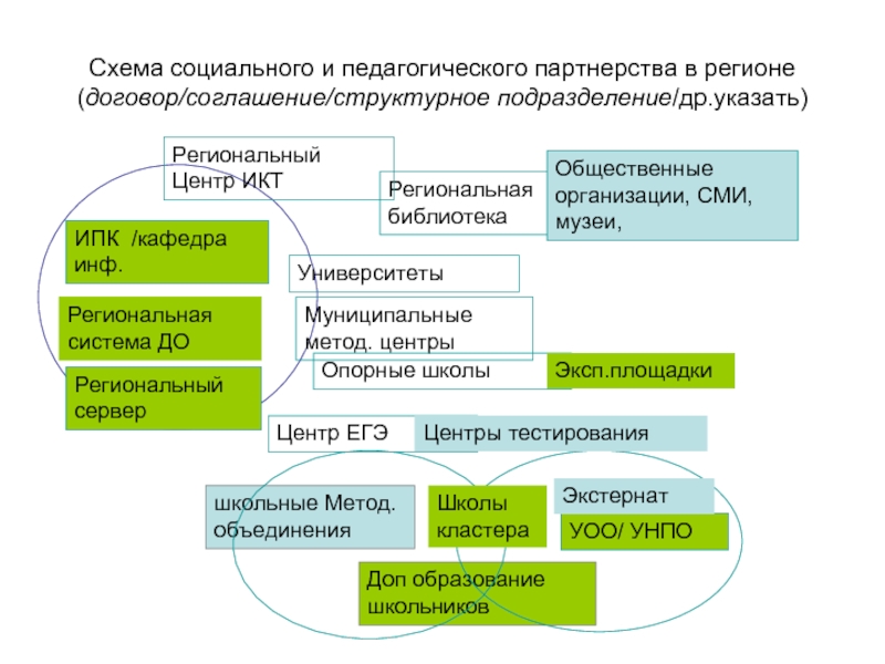 Метод центр. Схема социального партнерства педагогика. Схема социальная изоляция. Схема социального образования. Методцентр.