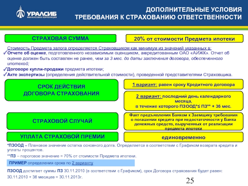 Ошибки банка. Срок кредитного договора. Оценка предмета залога. Оценка залога предмета ипотеки. Срок действия кредитного договора.