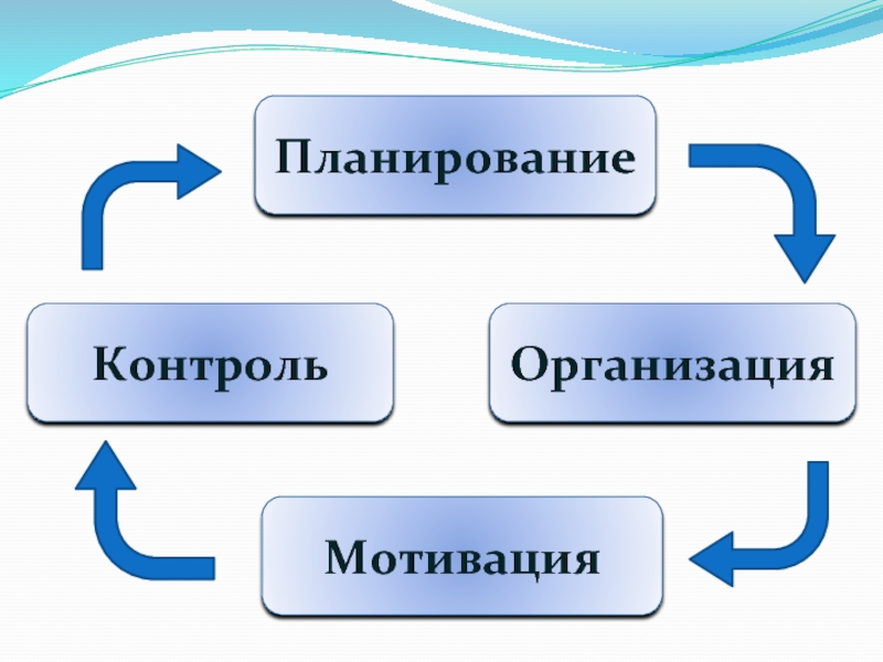 Анализ организация мотивация контроль. Управленческий цикл планирование организация мотивация контроль. Цикл менеджмента схема. Схема функции цикла менеджмента. Управленческий цикл в менеджменте.
