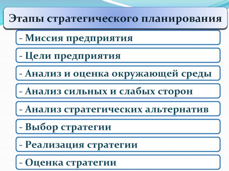 Этапы предприятия. Этапы стратсессии. Цели организации колледжа. Миссия организации колледжа.