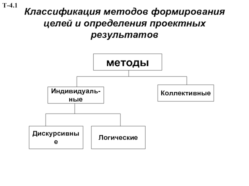 Методы формирования целей