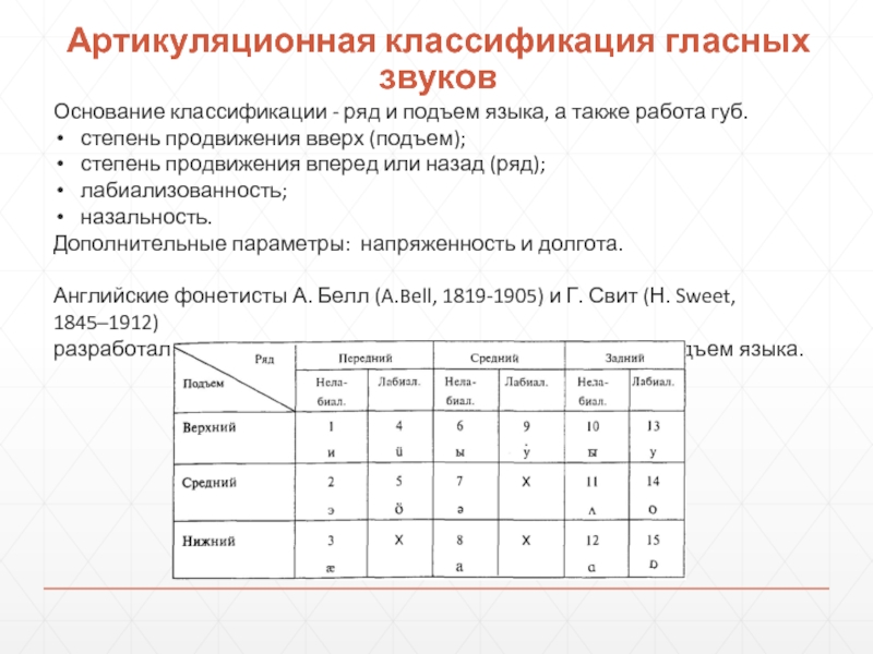 Классификация гласных и согласных звуков презентация - 87 фото