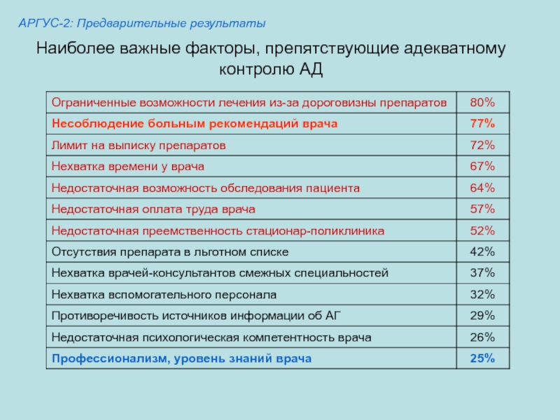 Предварительные итоги