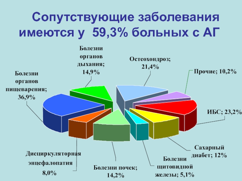 Сопутствующие расстройства