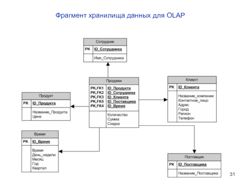 Совокупность данных хранимых в соответствии со схемой данных