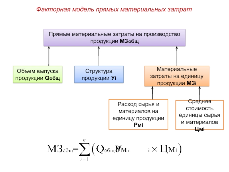 Материальные затраты на производство единицы продукции