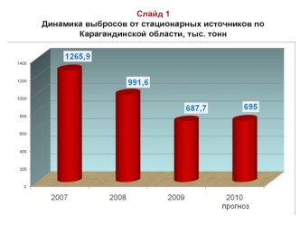 Слайд 1Динамика выбросов от стационарных источников по Карагандинской области, тыс. тонн