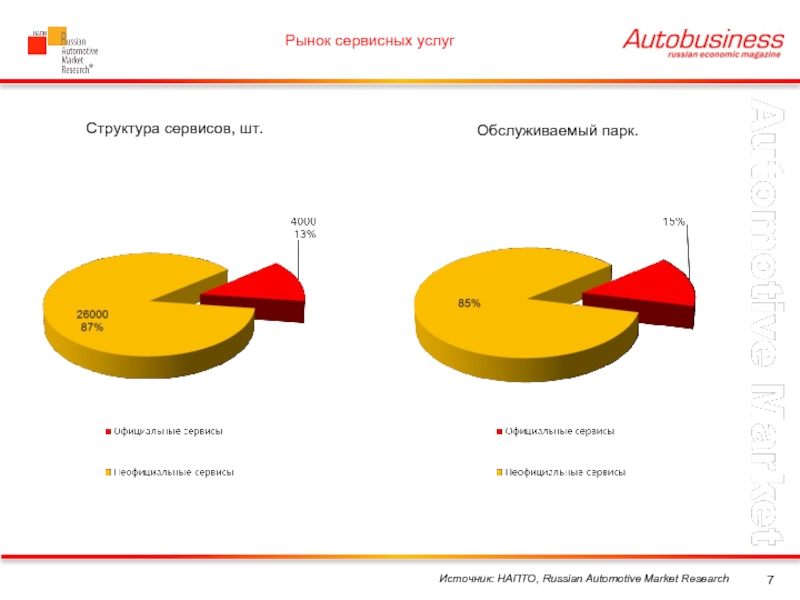 Рынок сервис. Рынок сервисного обслуживания. Рынок сервисных услуг. Проблемы рынка сервисного обслуживания. Развития автомобильного сервиса в России.