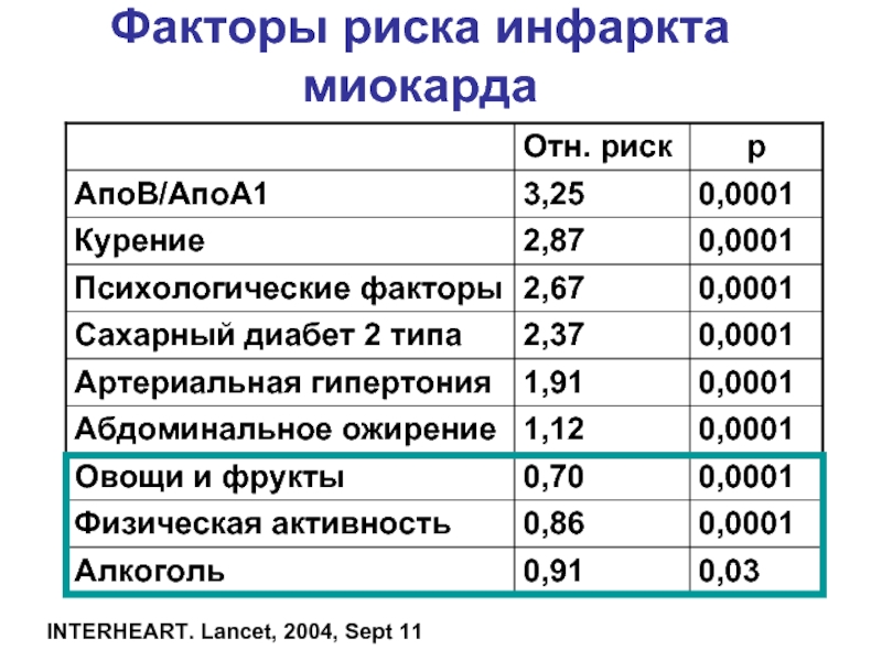 Риск инфаркта. Факторы риска развития инфаркта миокарда. Немодифицируемые факторы риска инфаркта миокарда. Факторы риска острого инфаркта миокарда. Факторы риска инфаркта миокарда таблица.