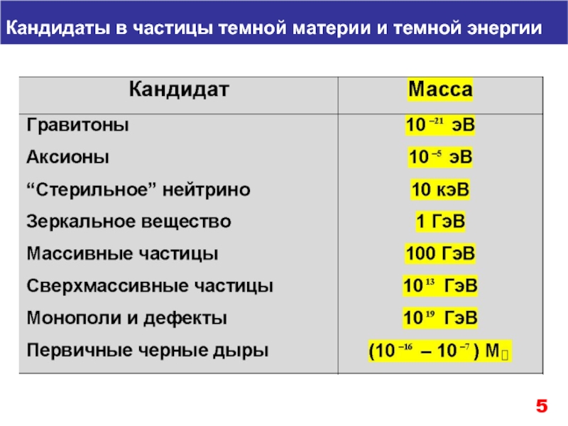 Частица материи. Частицы материи. Кандидаты на роль темной материи. Материи з. к мощность. Кандидаты на роль частиц темной энергии.