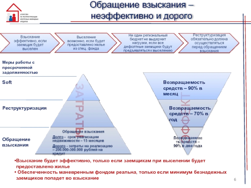 Управление взыскания задолженности. Этапы работы с проблемной задолженностью. Этапы взыскания задолженности. План развития отдела по работе с просроченной задолженностью. Процесс взыскания просроченной задолженности.