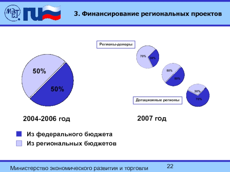 Финансирование региональных проектов