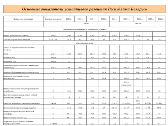 Основные показатели устойчивого развития Республики Беларусь