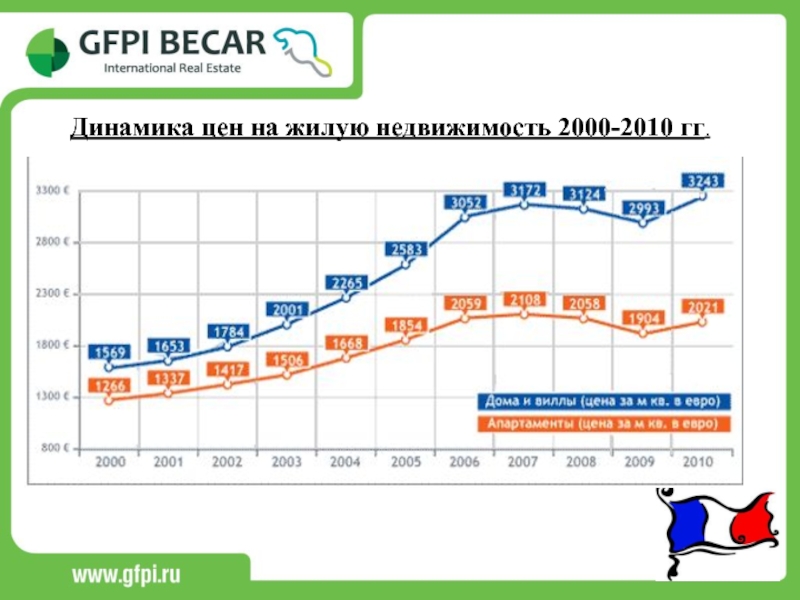 Динамика недвижимости. График стоимости недвижимости с 2000 года. Динамика цен на рынке недвижимости. Динамика цен недвижимость с 2000.