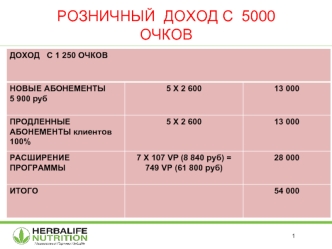 Herbalife. Розничный доход, распределение финансов (для группы Б)