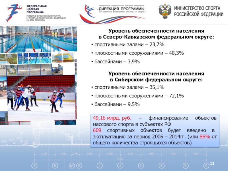 Уровень обеспеченности населения  в Северо-Кавказском федеральном округе:  спортивными залами – 23,7%  плоскостными сооружениями –
