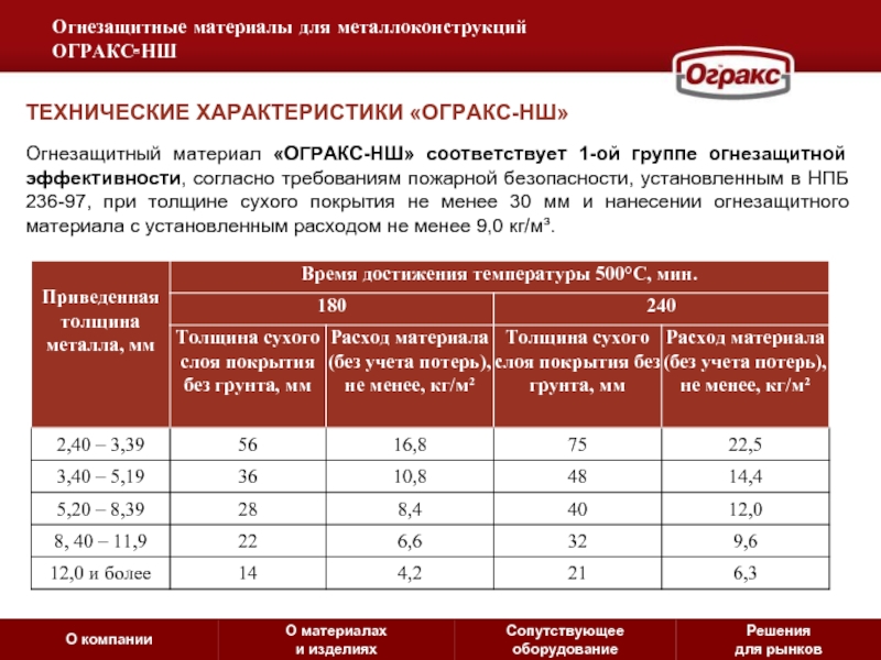 Огнезащитная эффективность древесины. 1 Группа огнезащитной эффективности металла. 4 Группа огнезащитной эффективности. 3 Группа огнезащитной эффективности. Первая группа огнезащитной эффективности металлоконструкций.