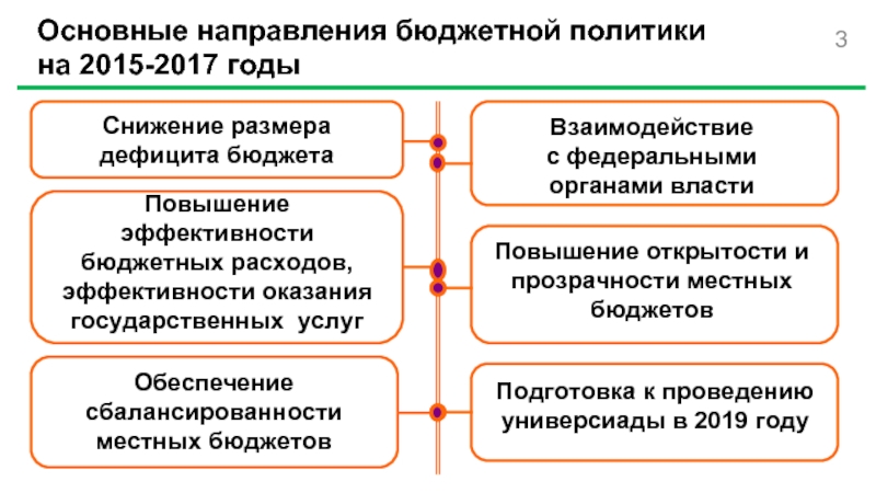 Направления развития бюджетной политики