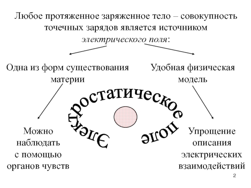 Заряженные тела. Электрический заряд является источником. Заряженное тело. Взаимодействие с протяженным заряженным телом.