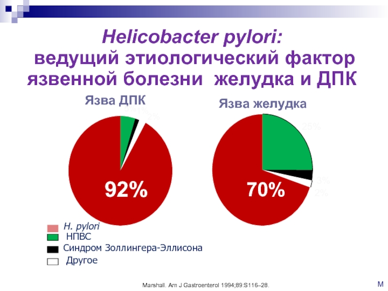 Язвенная болезнь диаграммы