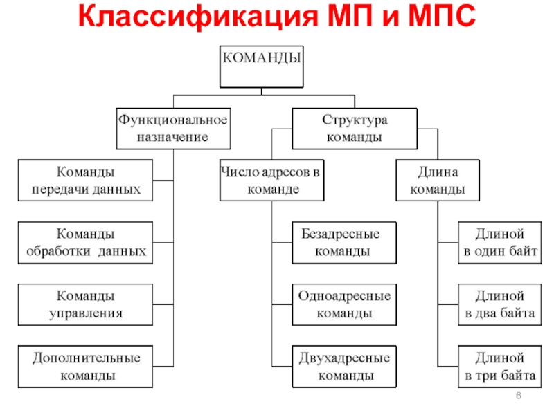 Классификация команд в проекте