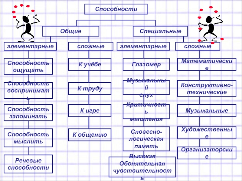 Сложные способности. Элементарные Общие способности. Структура языковой способности. Специальные сложные способности. Основные языковые способности.