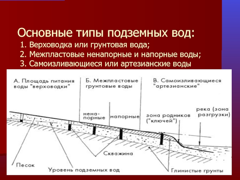 Реферат: Подземные воды