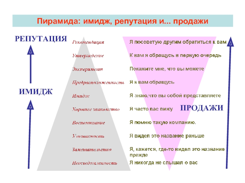 Как понять репутация. Имидж и репутация организации. Пирамида имидж и репутация. Соотношение имиджа и репутации. Имидж компании.