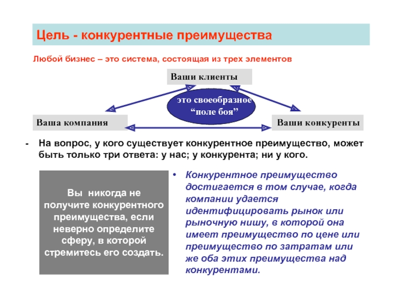 Конкуренция и конкурентное преимущество в бизнес плане