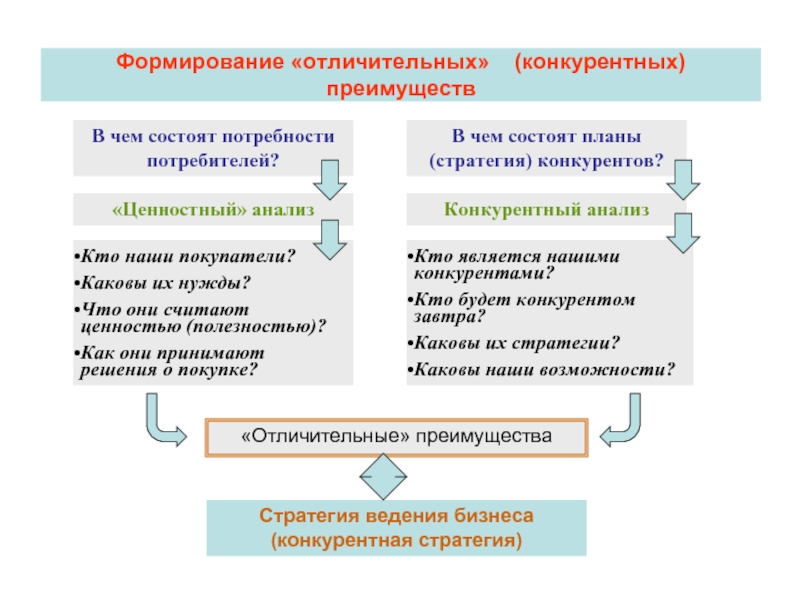 Конкурентные преимущества предприятия презентация