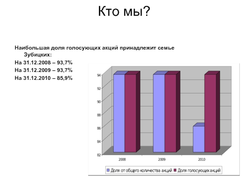 Количество голосующих акций