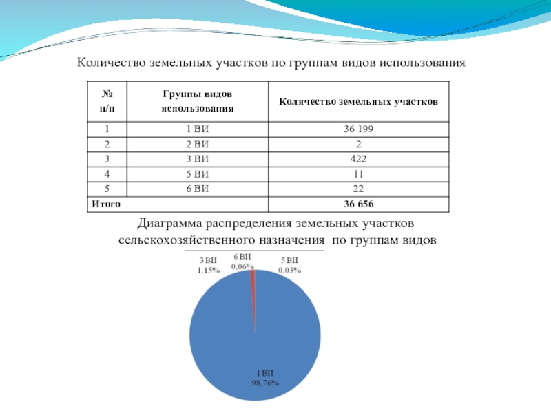 Какое количество земель. Количество земельных участков. Диаграмма использования земельных участков. Количество земельных участков в России. Объемы земли для сельскохозяйственного.