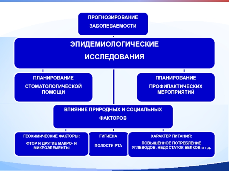 Прогнозирование исследования. Планирование стоматологической помощи. Карты эпидемиологического обследования стоматологического больного. Геохимическими и гигиеническими исследованиями. Медико-геохимические исследования.