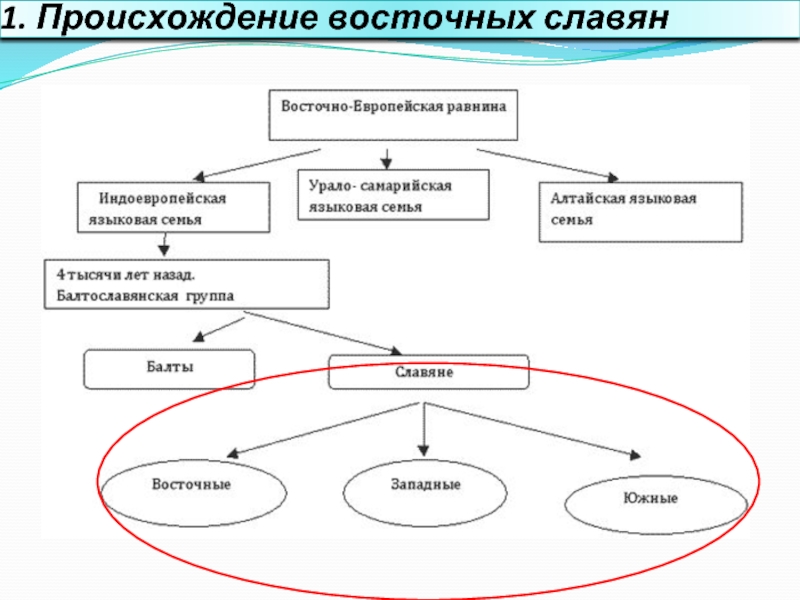 Восточные славяне схема. Происхождение восточных славян. Происхождение восточных славян схема. Соседи восточных славян схема. Происхождение восточных славян соседи восточных славян.