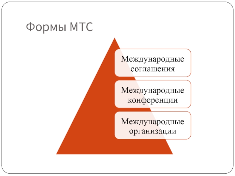 Формы международного таможенного сотрудничества презентация