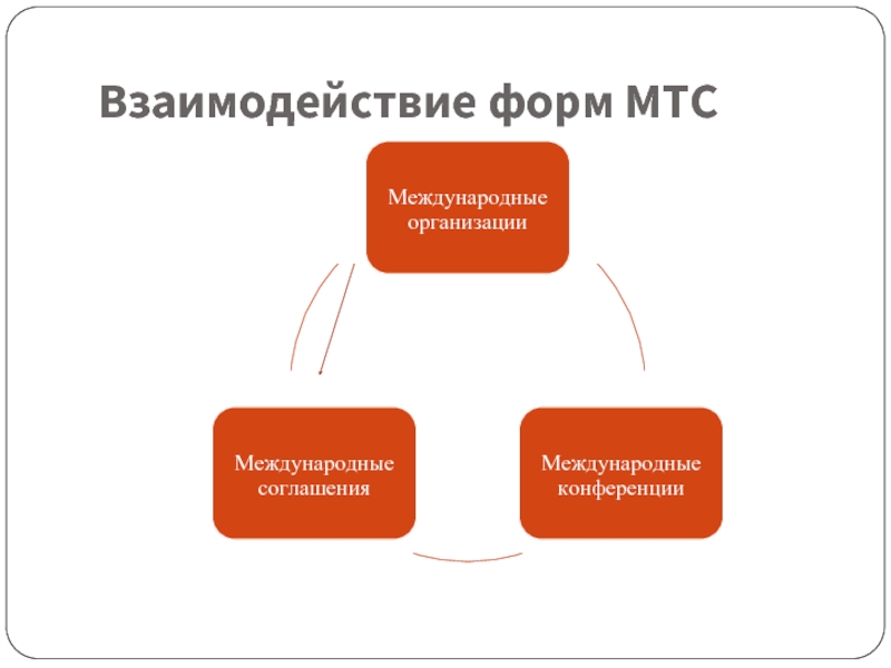 Формы международного таможенного сотрудничества презентация