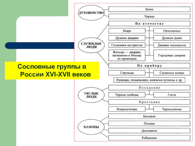 Схема состав общества русского государства в начале xvi века