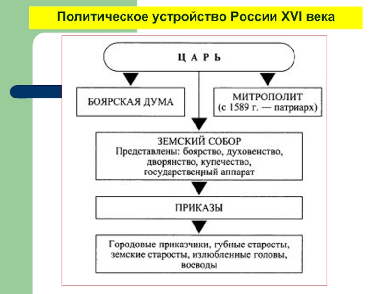 Государственное устройство в 17 веке в россии презентация