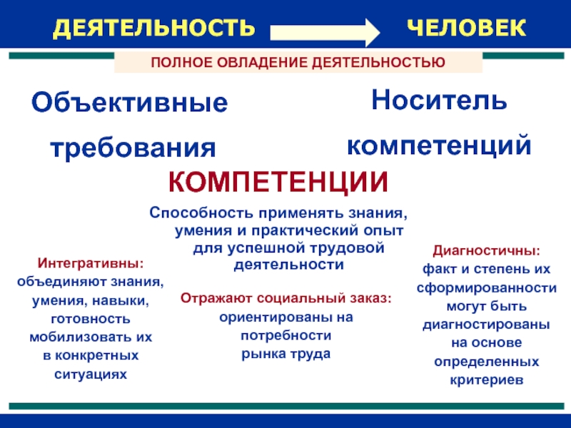 Способность применять знания умения и опыт в трудовой деятельности. Способность и готовность применять знания умения и навыки называется. Знания требуют постоянного развития и обновления.