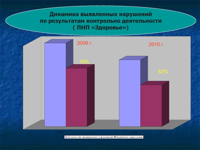 Выявление динамики. Динамика нарушений. Нарушения контрольной деятельности. По итогу нарушений выявлено. Динамика выявленный зарушений АМЗ С 2015 2020 годы.