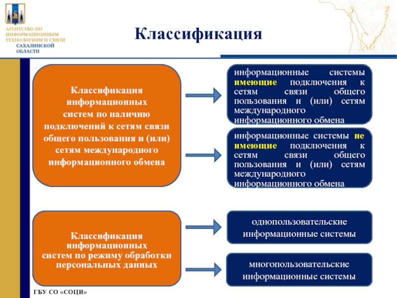 Структура почтовой связи общего пользования. Об участии в международном информаци-онном обмене". Общая связь.