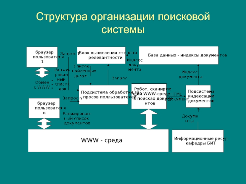 Структура и организация системы. Структура поисковой системы. Схема работы поисковой системы. Опишите принцип работы поисковых систем.. Алгоритм работы поисковых систем.